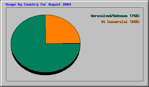 Usage by Country for August 2004