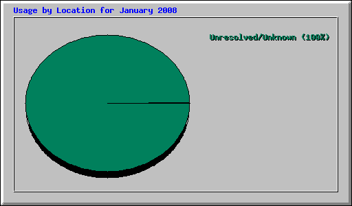 Usage by Location for January 2008
