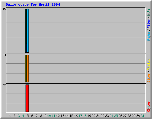 Daily usage for April 2004