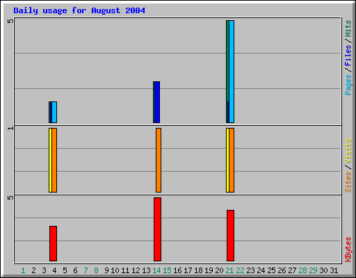 Daily usage for August 2004