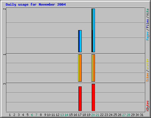 Daily usage for November 2004
