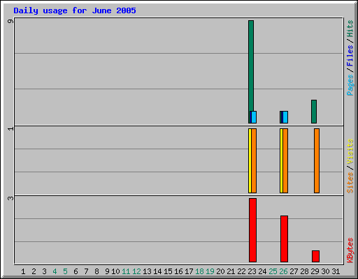 Daily usage for June 2005