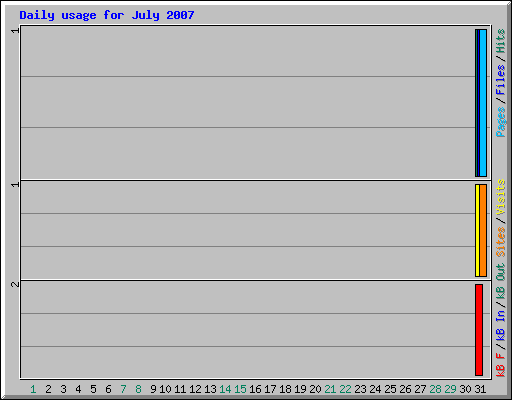 Daily usage for July 2007