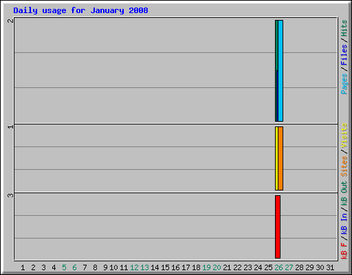 Daily usage for January 2008
