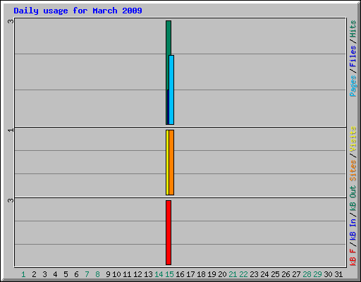 Daily usage for March 2009