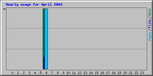 Hourly usage for April 2004