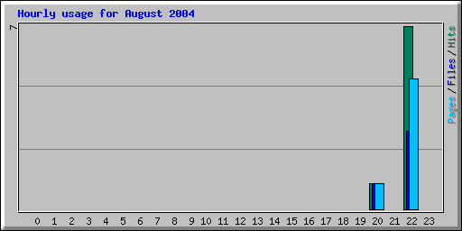 Hourly usage for August 2004