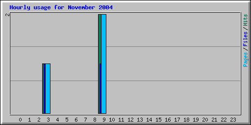Hourly usage for November 2004