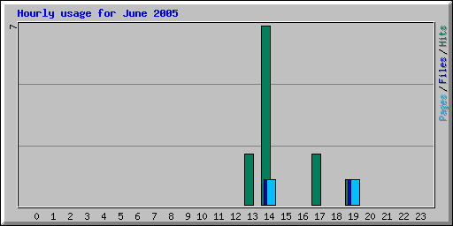 Hourly usage for June 2005
