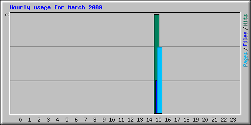 Hourly usage for March 2009