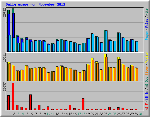 Daily usage for November 2012