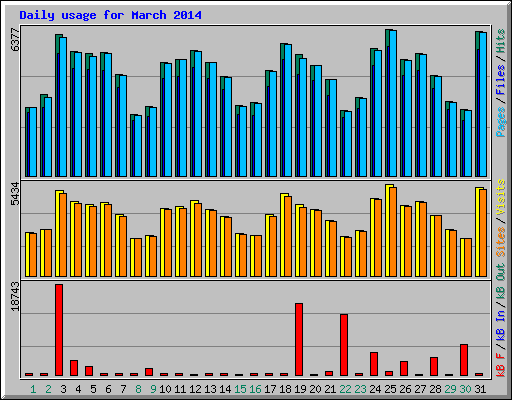 Daily usage for March 2014