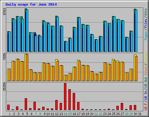Daily usage for June 2014