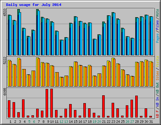 Daily usage for July 2014