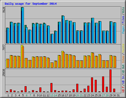 Daily usage for September 2014