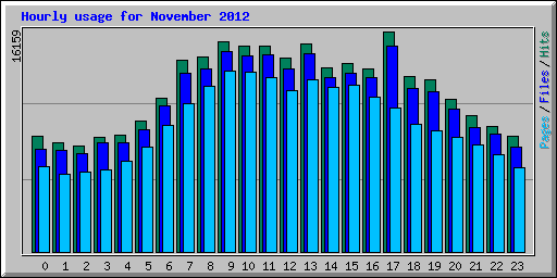 Hourly usage for November 2012