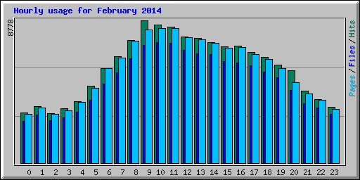 Hourly usage for February 2014