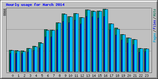 Hourly usage for March 2014