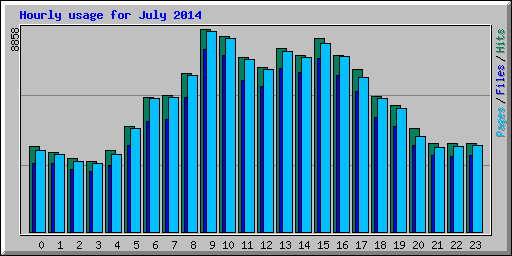 Hourly usage for July 2014