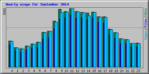 Hourly usage for September 2014