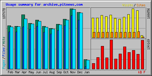 Usage summary for archive.pitnews.com