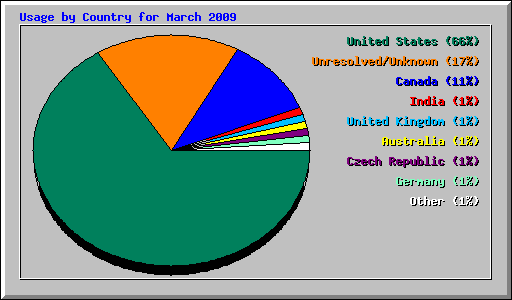 Usage by Country for March 2009