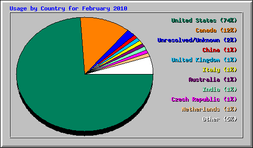 Usage by Country for February 2010