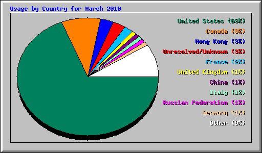 Usage by Country for March 2010