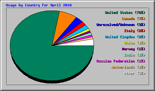 Usage by Country for April 2010