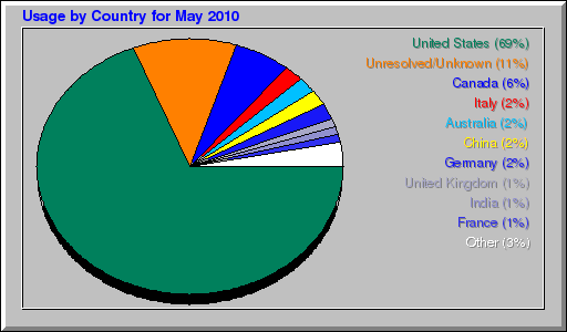 Usage by Country for May 2010