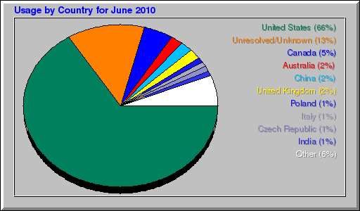 Usage by Country for June 2010