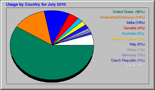 Usage by Country for July 2010