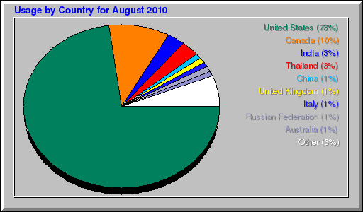 Usage by Country for August 2010