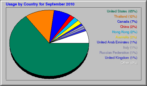 Usage by Country for September 2010