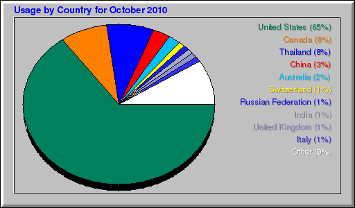 Usage by Country for October 2010