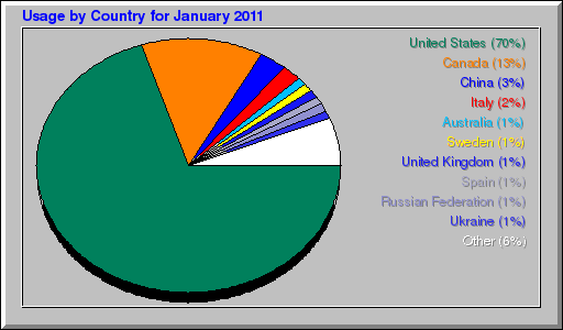 Usage by Country for January 2011