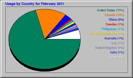 Usage by Country for February 2011