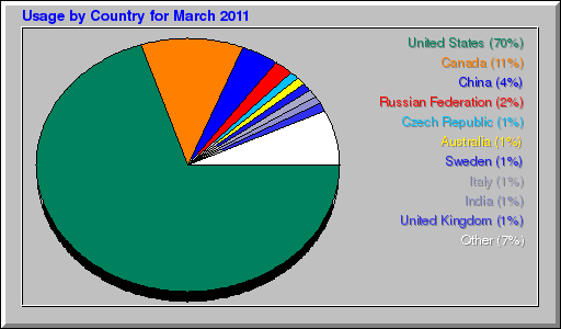Usage by Country for March 2011