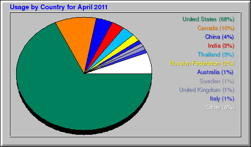 Usage by Country for April 2011