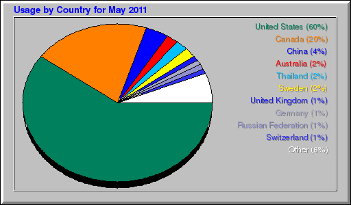 Usage by Country for May 2011