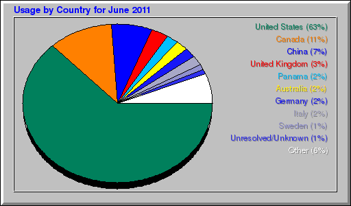 Usage by Country for June 2011