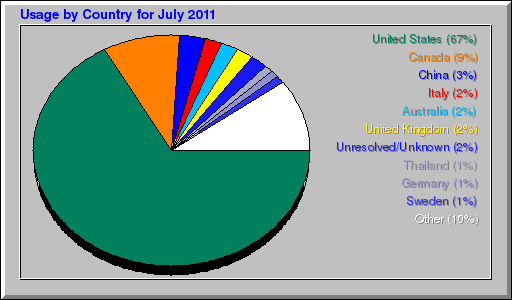 Usage by Country for July 2011