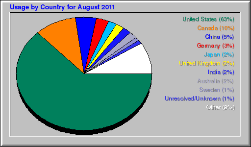 Usage by Country for August 2011