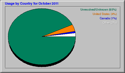 Usage by Country for October 2011