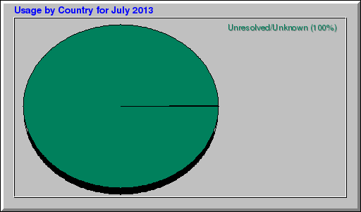 Usage by Country for July 2013