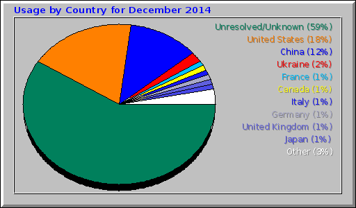 Usage by Country for December 2014