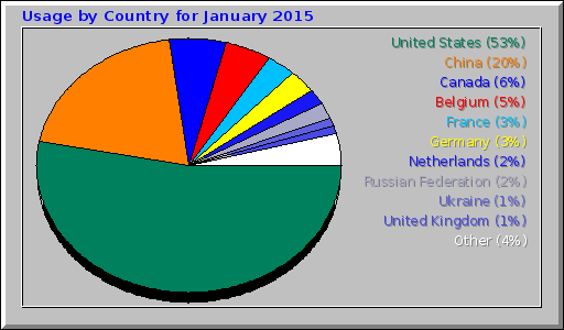 Usage by Country for January 2015
