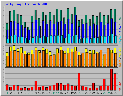 Daily usage for March 2009