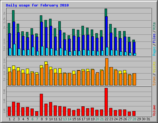 Daily usage for February 2010