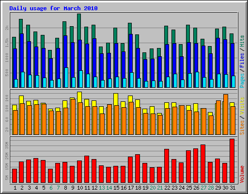 Daily usage for March 2010